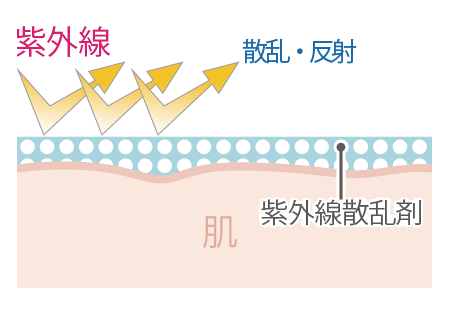 半年に1度のSALE！\\10％OFF// LNC UV プロテクター 3個セット