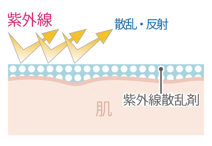 半年に1度のSALE！\\10％OFF// LNC UV プロテクター 3個セット